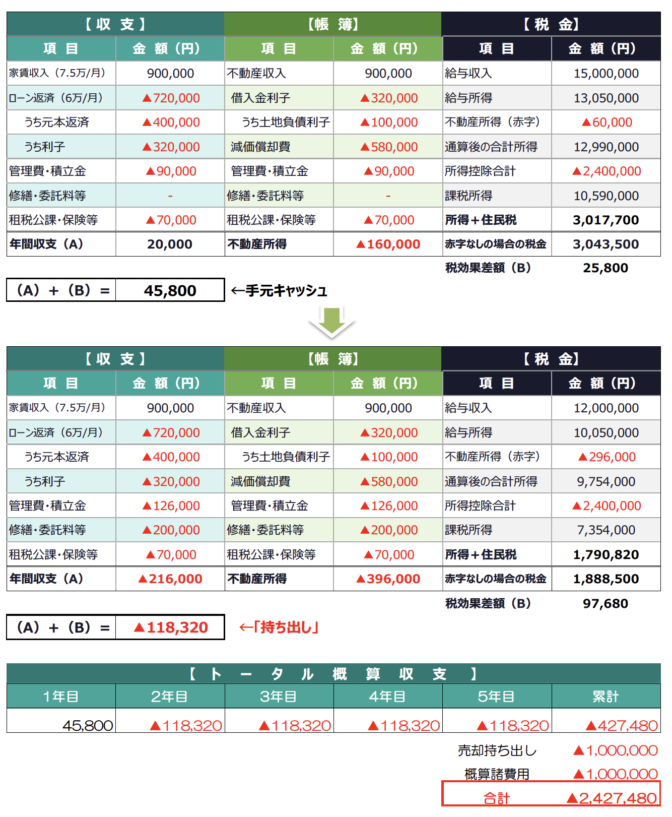 投資用マンションの収支・帳簿・税金の比較図